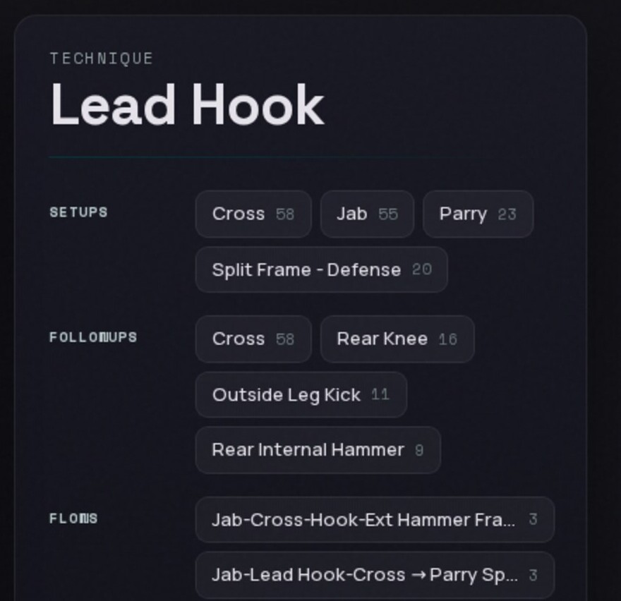 A technique page in the hub for the Lead Hook, listing its set-ups, its follow-ups, and the flows it belongs to, each with a count